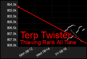 Total Graph of Terp Twister