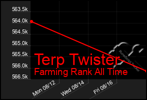 Total Graph of Terp Twister