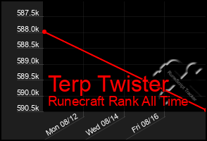 Total Graph of Terp Twister