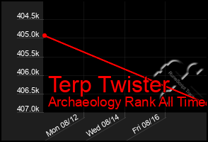 Total Graph of Terp Twister