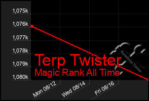 Total Graph of Terp Twister