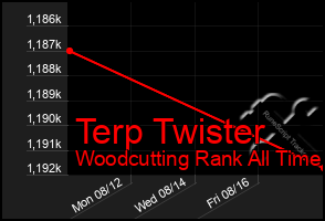 Total Graph of Terp Twister