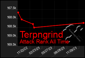 Total Graph of Terpngrind