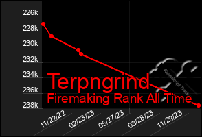 Total Graph of Terpngrind