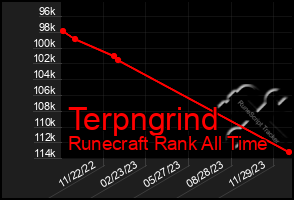 Total Graph of Terpngrind