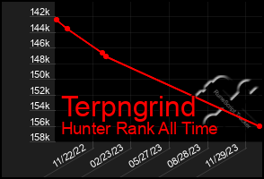 Total Graph of Terpngrind