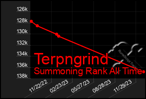 Total Graph of Terpngrind