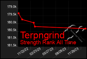 Total Graph of Terpngrind