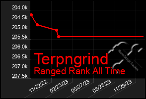 Total Graph of Terpngrind