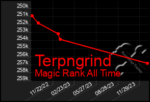 Total Graph of Terpngrind