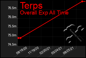 Total Graph of Terps