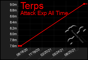 Total Graph of Terps