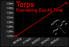 Total Graph of Terps