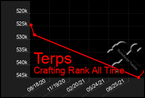 Total Graph of Terps