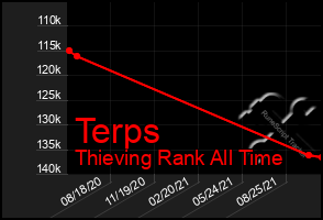 Total Graph of Terps