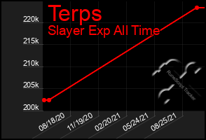 Total Graph of Terps