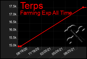 Total Graph of Terps