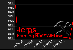 Total Graph of Terps