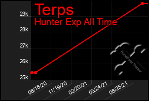 Total Graph of Terps