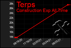 Total Graph of Terps