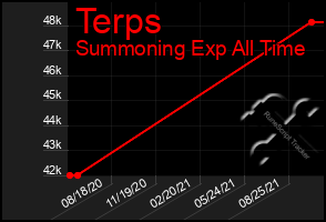 Total Graph of Terps