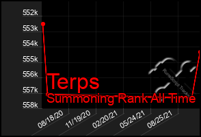 Total Graph of Terps