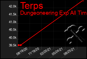 Total Graph of Terps