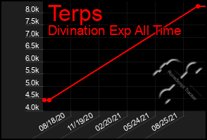 Total Graph of Terps