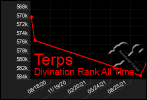 Total Graph of Terps