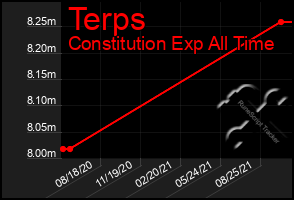 Total Graph of Terps