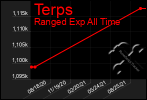 Total Graph of Terps