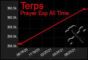 Total Graph of Terps