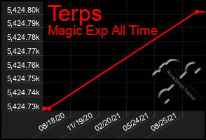 Total Graph of Terps