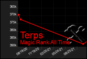 Total Graph of Terps