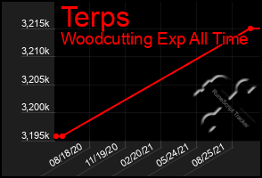 Total Graph of Terps