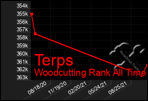 Total Graph of Terps