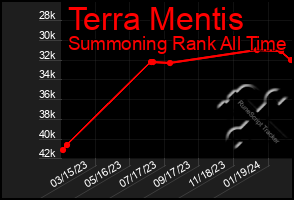 Total Graph of Terra Mentis