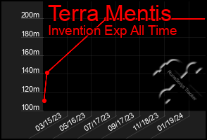 Total Graph of Terra Mentis
