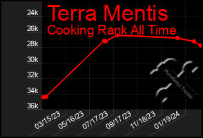 Total Graph of Terra Mentis