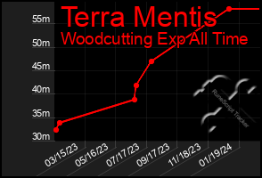 Total Graph of Terra Mentis