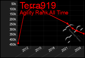 Total Graph of Terra919