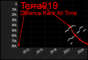 Total Graph of Terra919