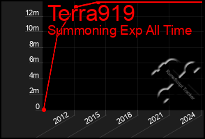 Total Graph of Terra919