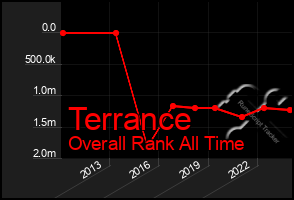 Total Graph of Terrance