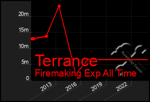 Total Graph of Terrance