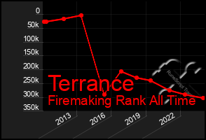 Total Graph of Terrance