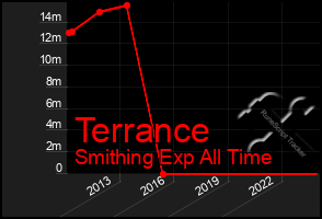 Total Graph of Terrance