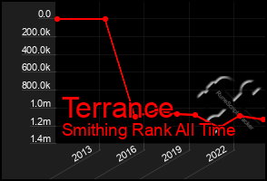 Total Graph of Terrance