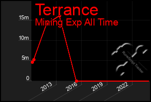 Total Graph of Terrance