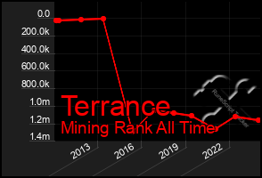 Total Graph of Terrance